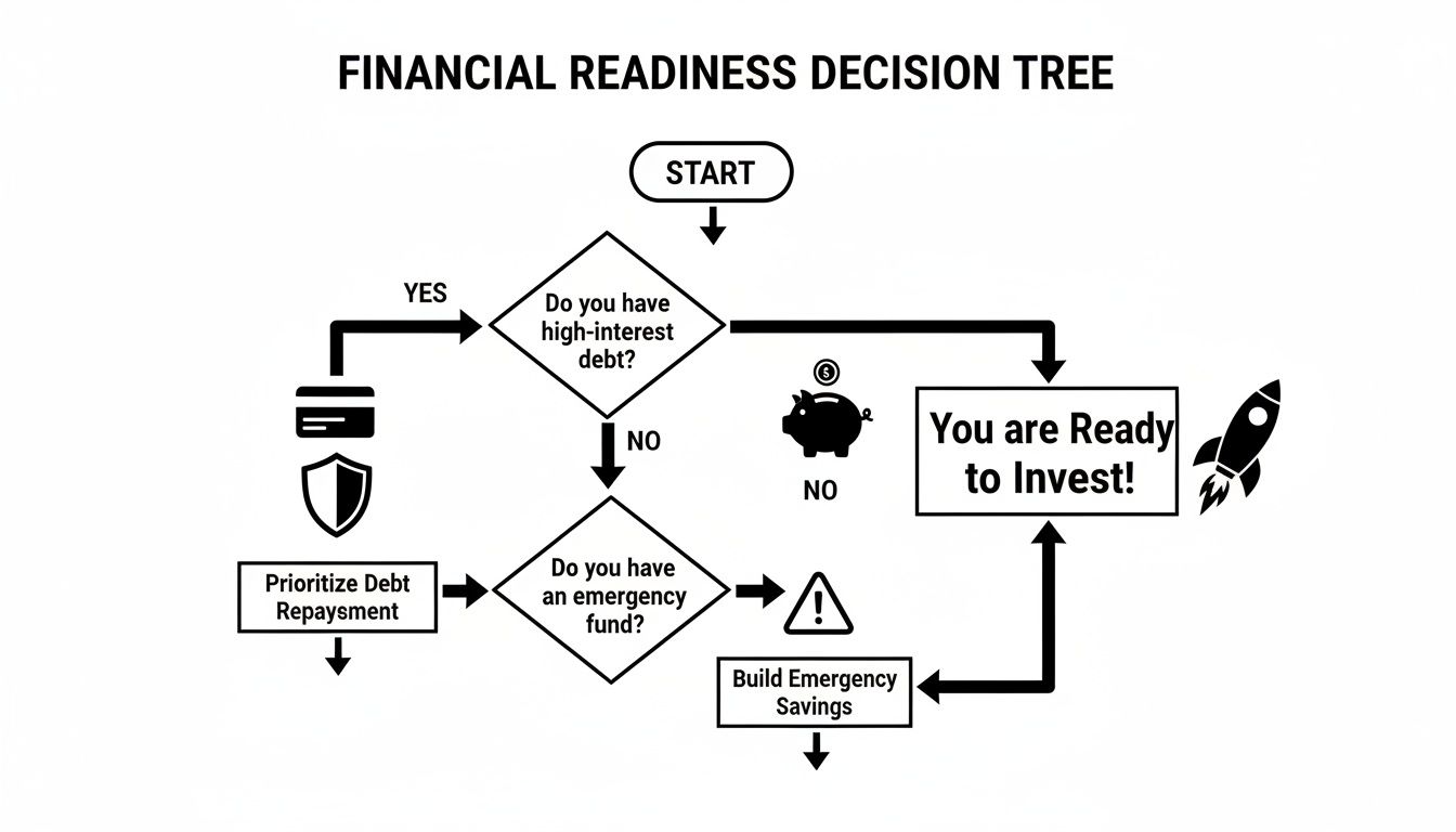 A flowchart showing a financial readiness decision tree, guiding users on prioritizing debt, building emergency funds, and investing.