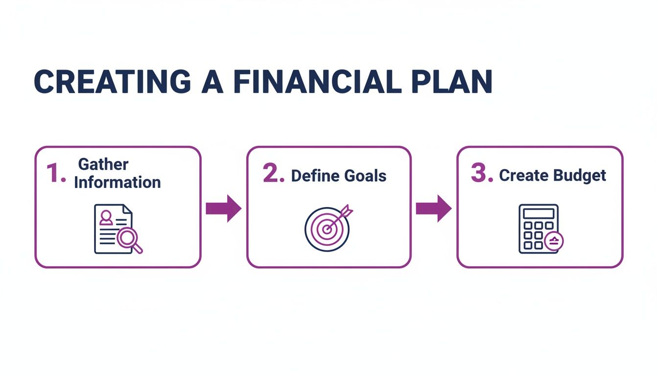 A three-step infographic outlining how to create a financial plan: gather information, define goals, and create a budget.