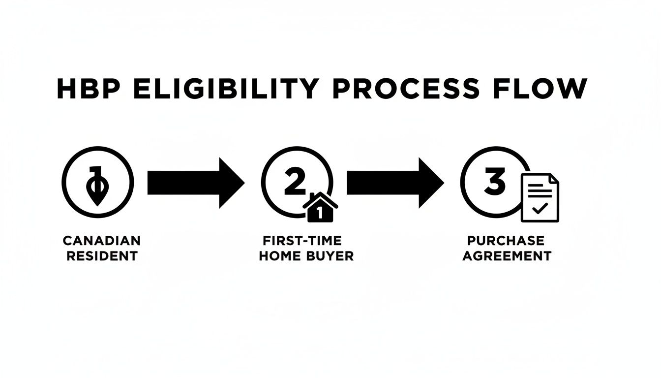 Flowchart illustrating the HBP eligibility process: Canadian Resident, First-Time Home Buyer, and Purchase Agreement.