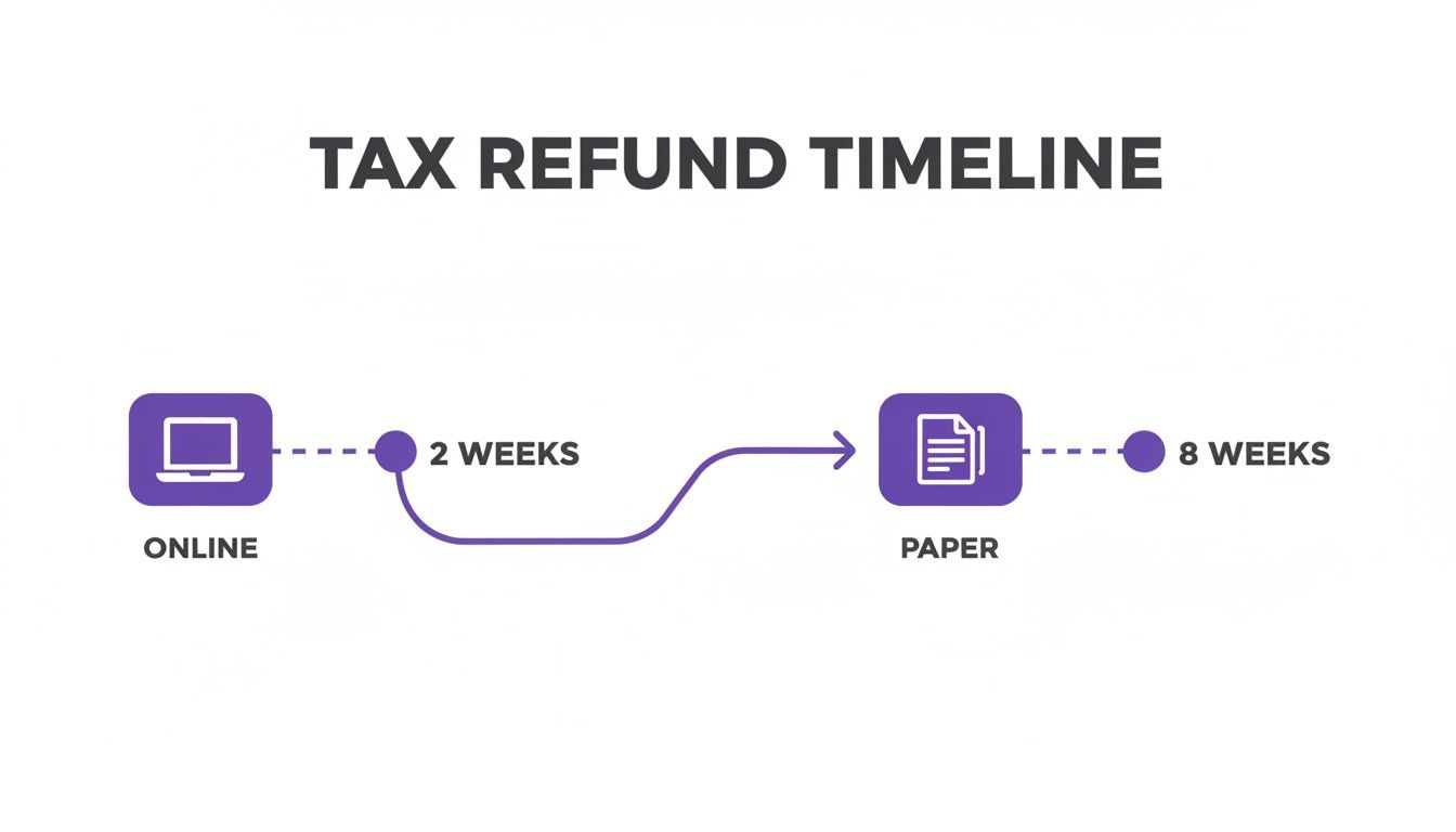 An infographic illustrating the tax refund timeline, showing online applications take 2 weeks and paper applications take 8 weeks.