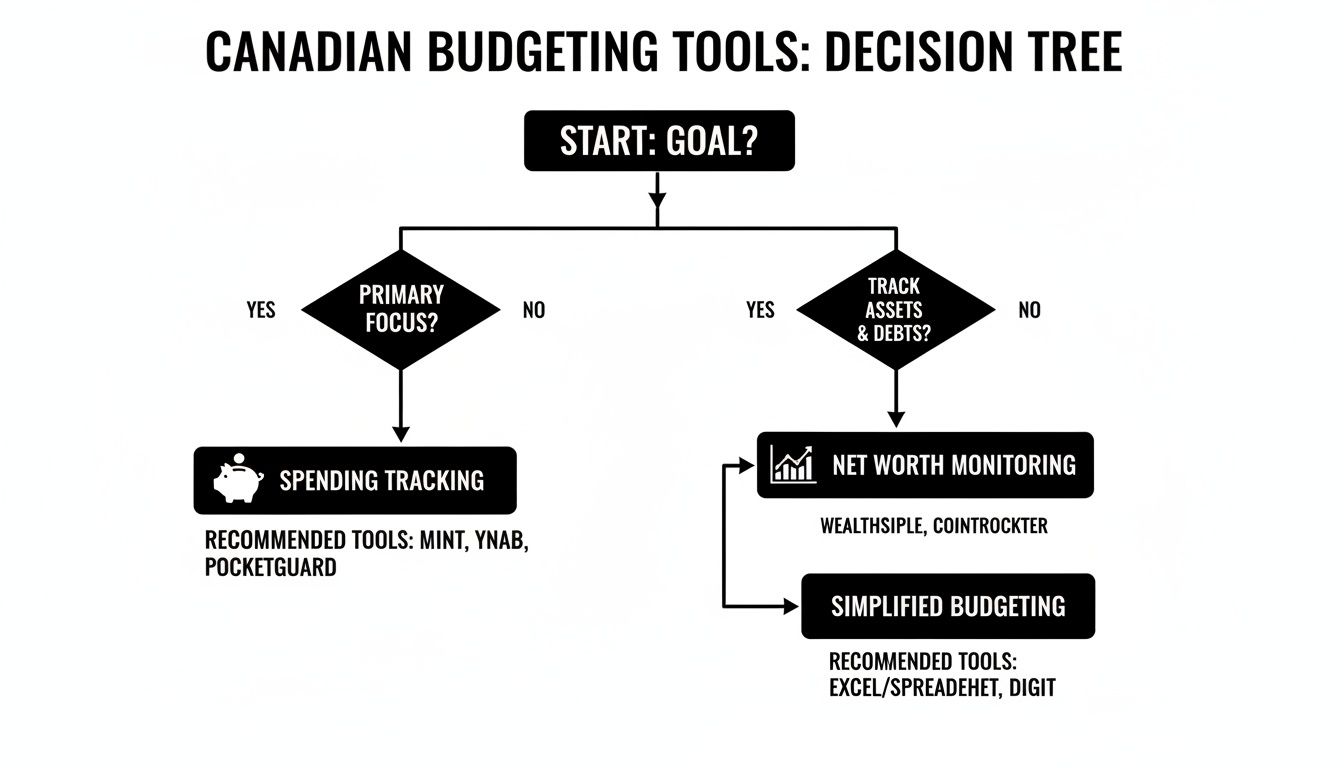 A decision tree illustrating Canadian budgeting tools, guiding users to options like spending tracking or net worth monitoring based on their goals.