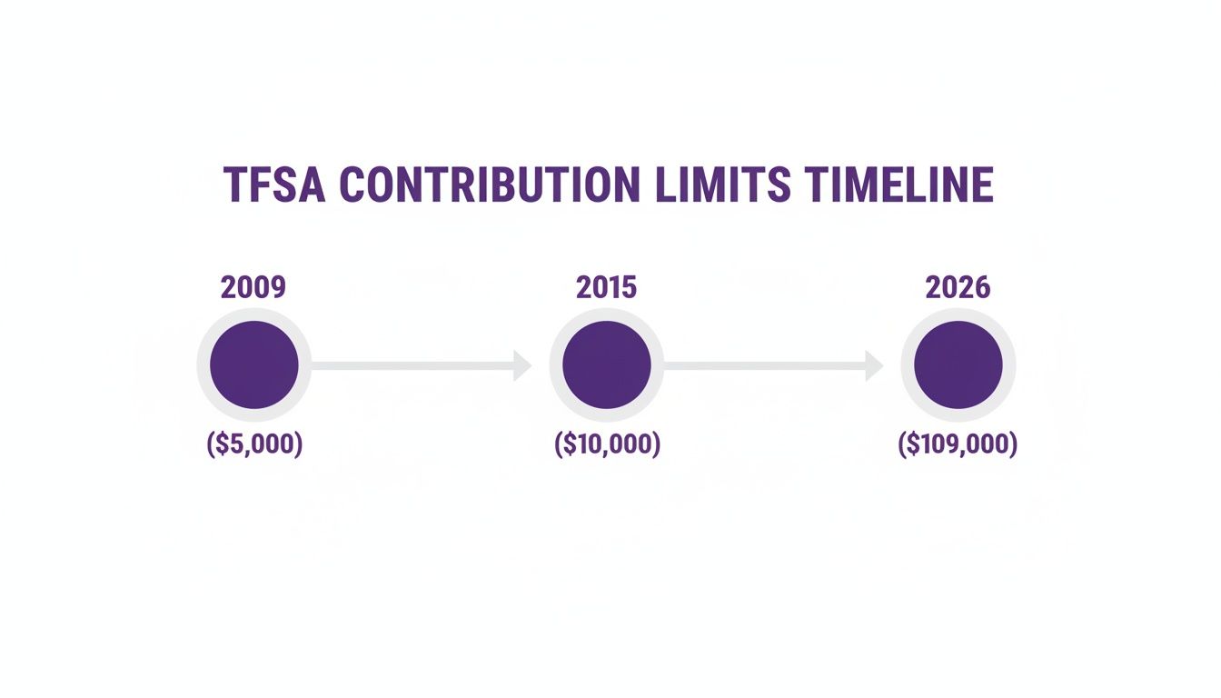 Timeline displaying TFSA contribution limits: $5,000 in 2009, $10,000 in 2015, and $109,000 in 2026.