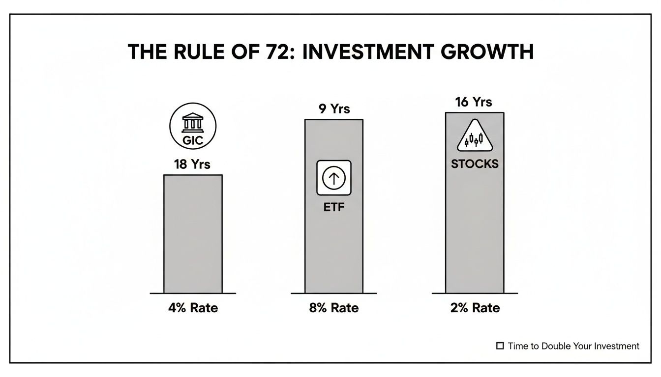 Bar chart illustrating the Rule of 72 for investment growth, comparing GIC, ETF, and Stocks.