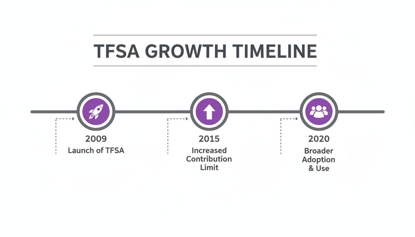 A TFSA growth timeline illustrating key milestones: launch in 2009, increased contribution limit in 2015, and broader adoption by 2020.