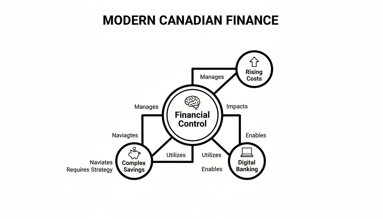 Diagram illustrating Modern Canadian Finance, connecting financial control with rising costs, complex savings, and digital banking.