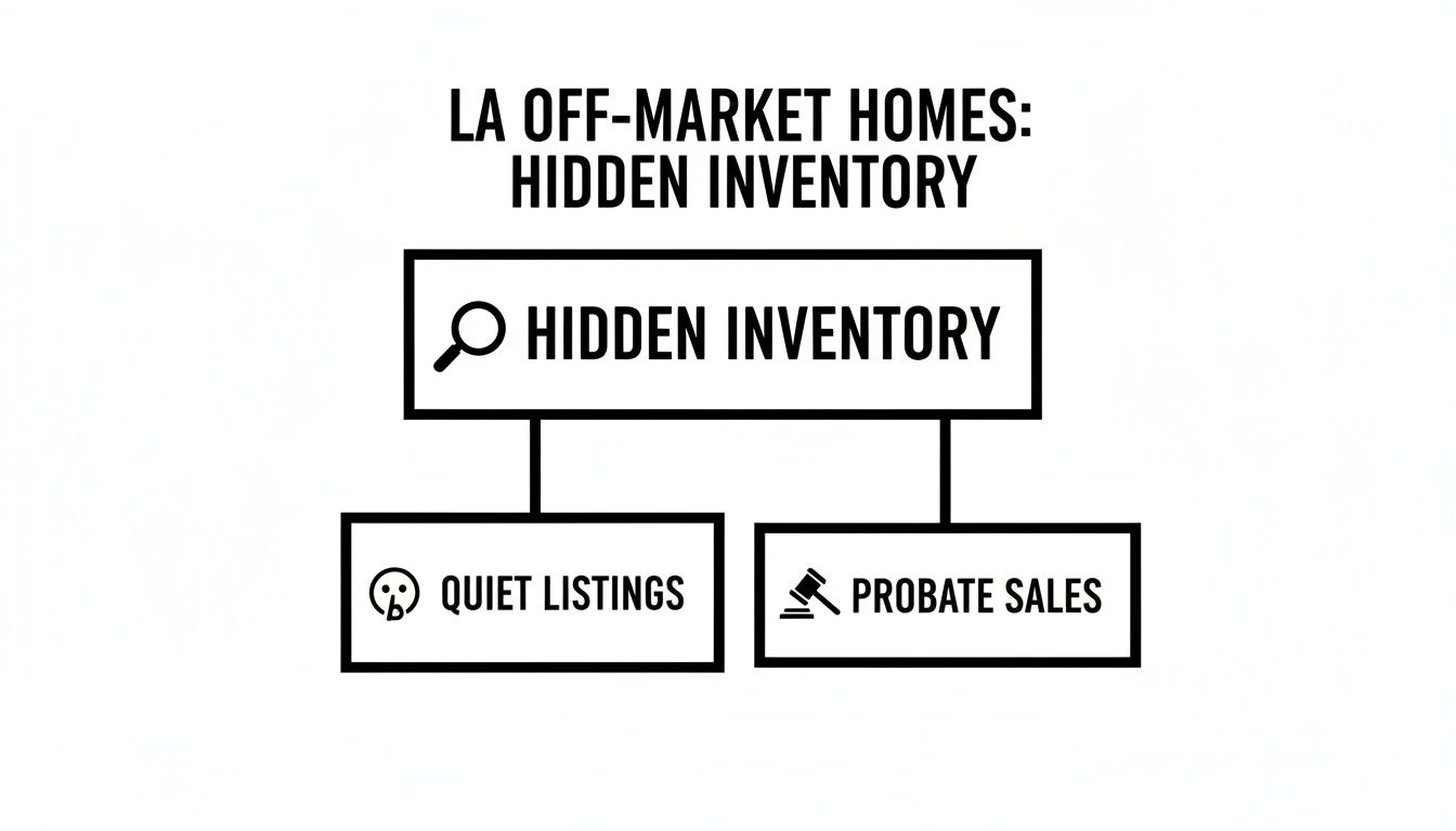 A diagram explaining LA off-market homes' hidden inventory sources: quiet listings and probate sales.