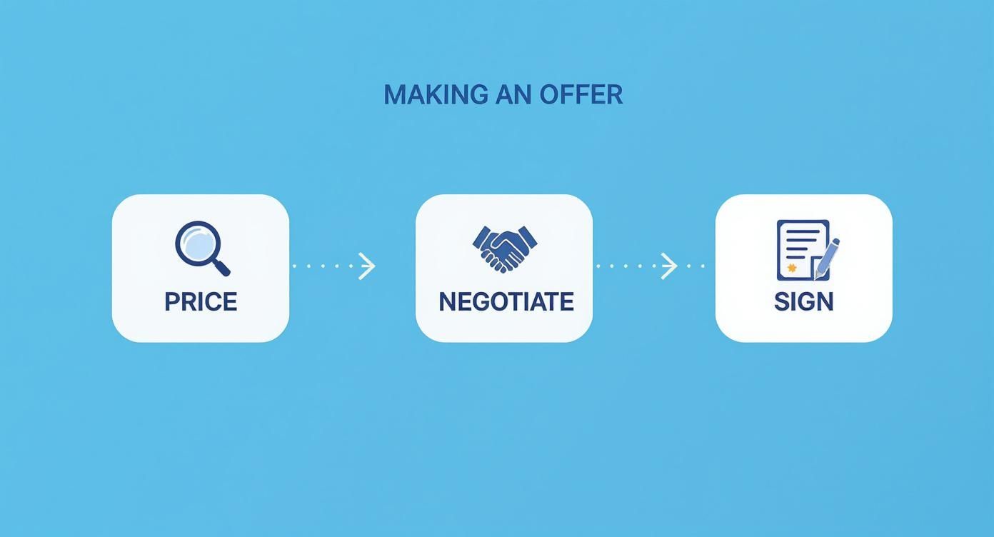 Infographic about how to buy property