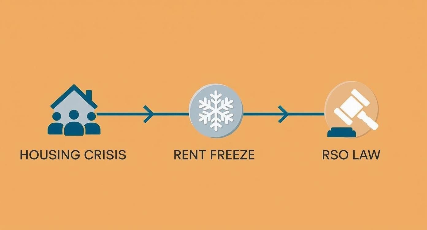 Infographic about los angeles rent control laws