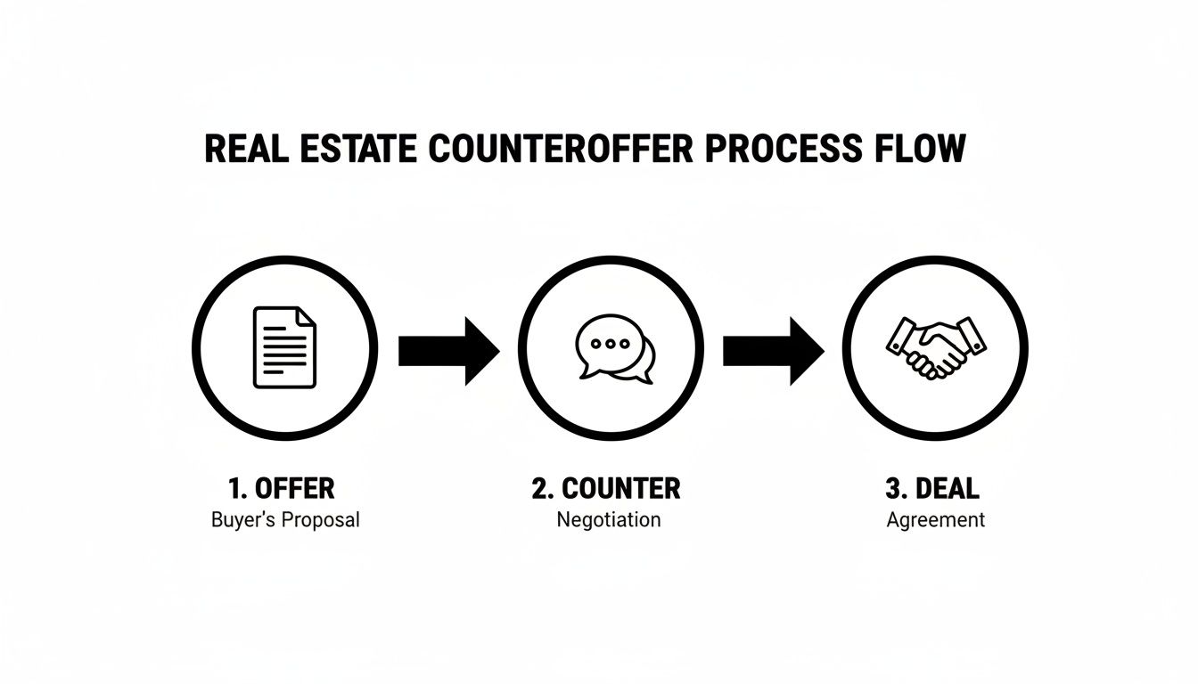 A real estate counteroffer process flow diagram with steps: offer, counter, and deal.