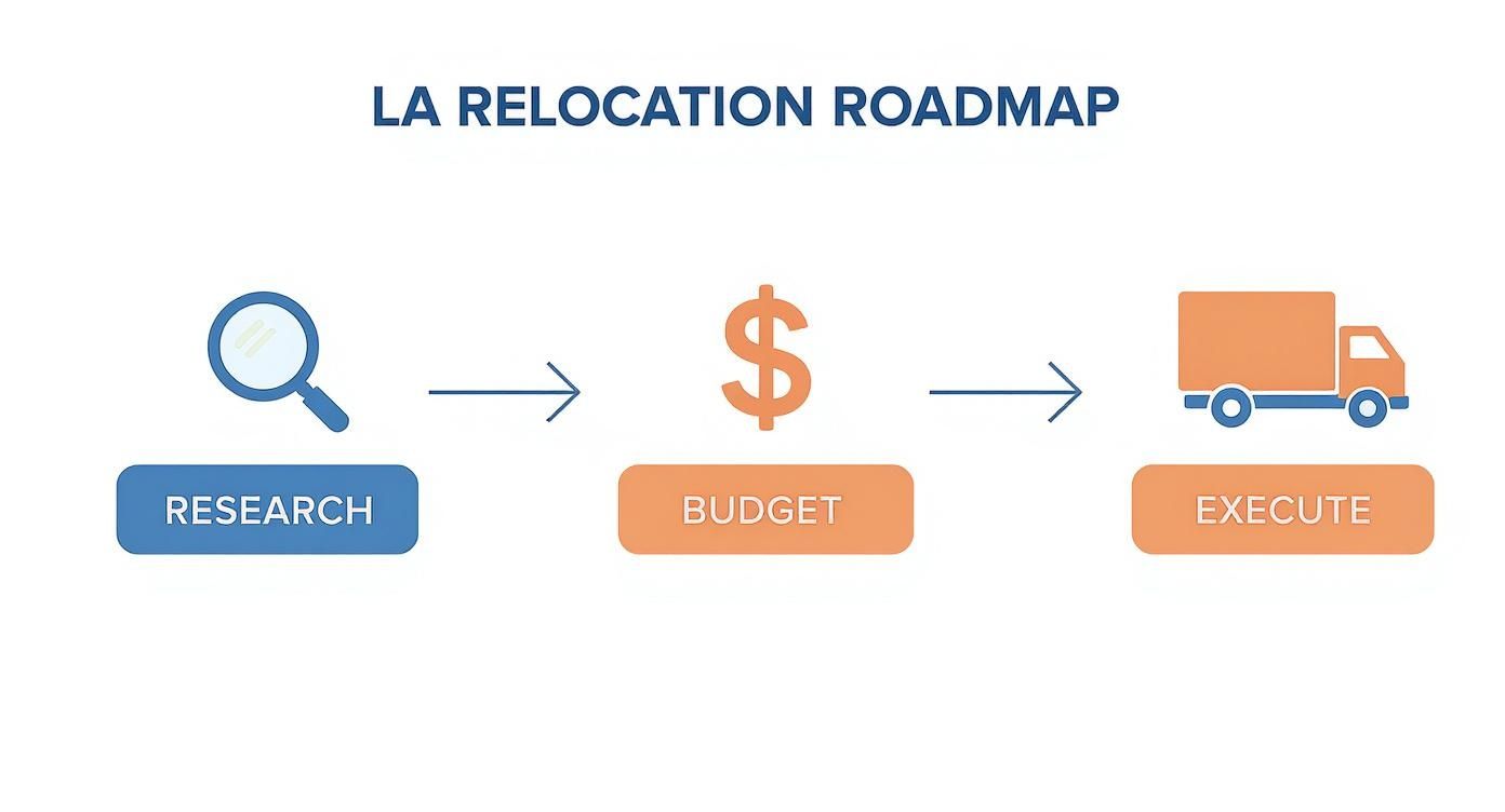 Infographic about how to move to los angeles
