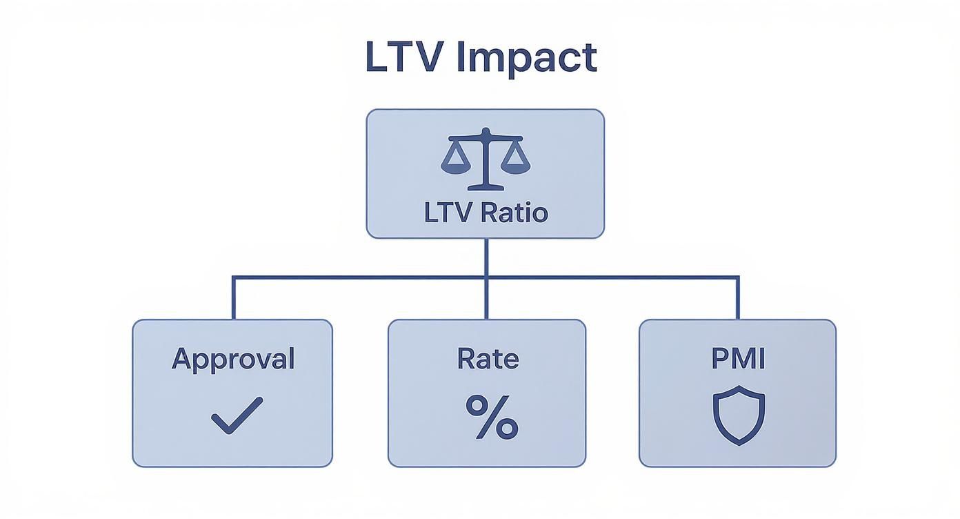 Infographic about what is loan to value ratio
