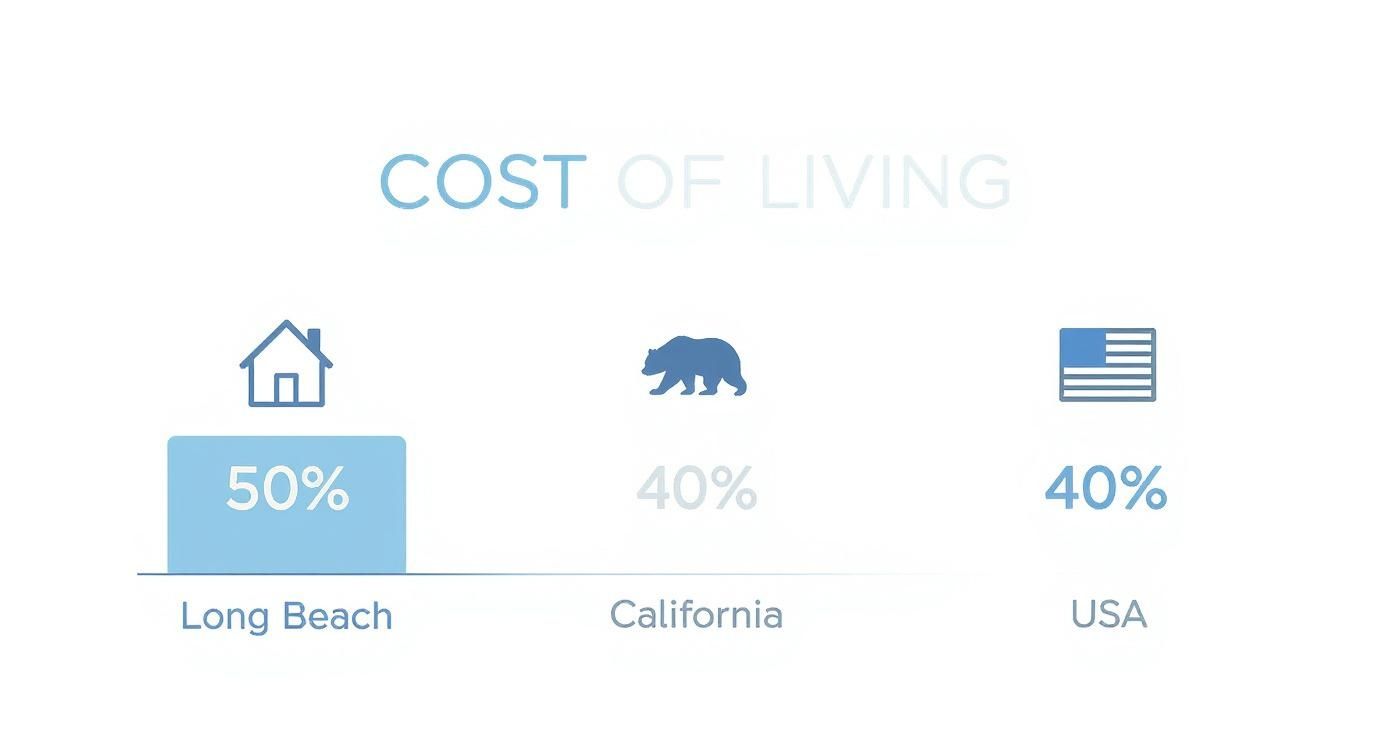 Infographic about cost of living in long beach ca