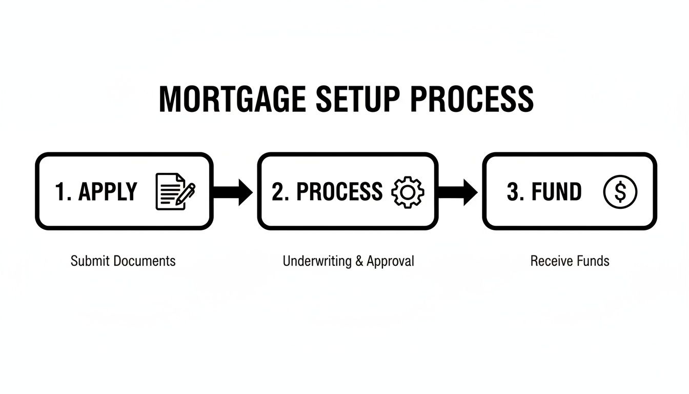 A step-by-step diagram illustrating the mortgage setup process, including apply, process, and fund.