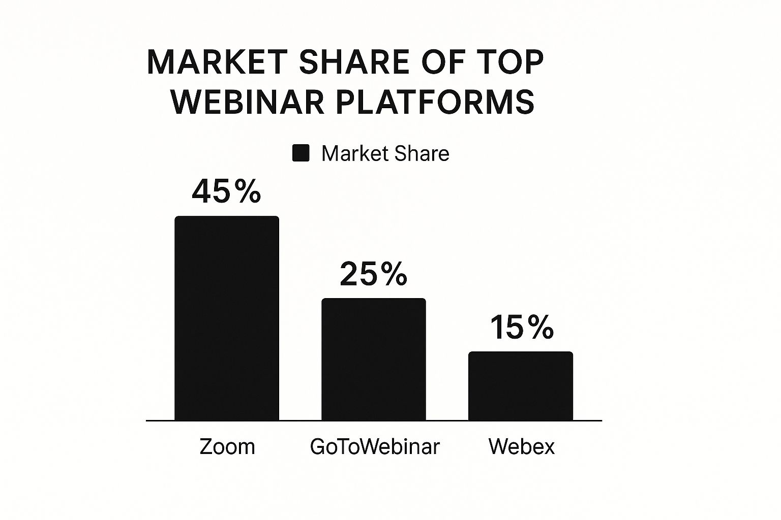 Bar chart illustrating market share of top webinar platforms: Zoom at 45%, GoToWebinar at 25%, and Webex at 15%.