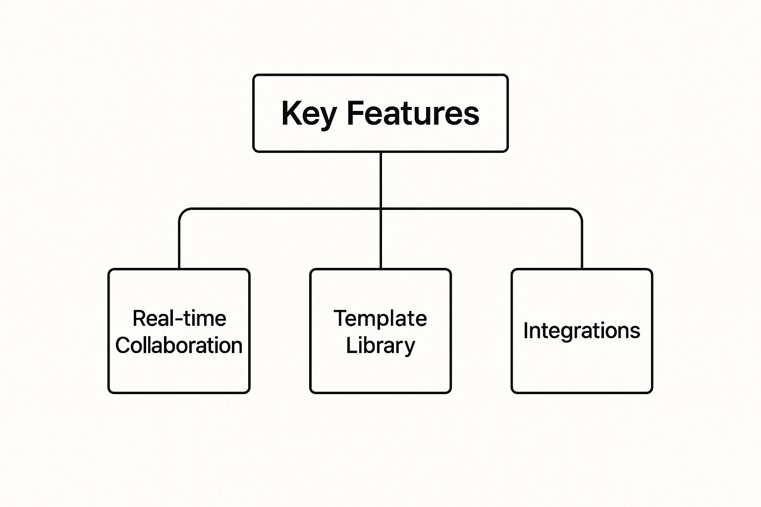 Infographic about collaborative online whiteboard