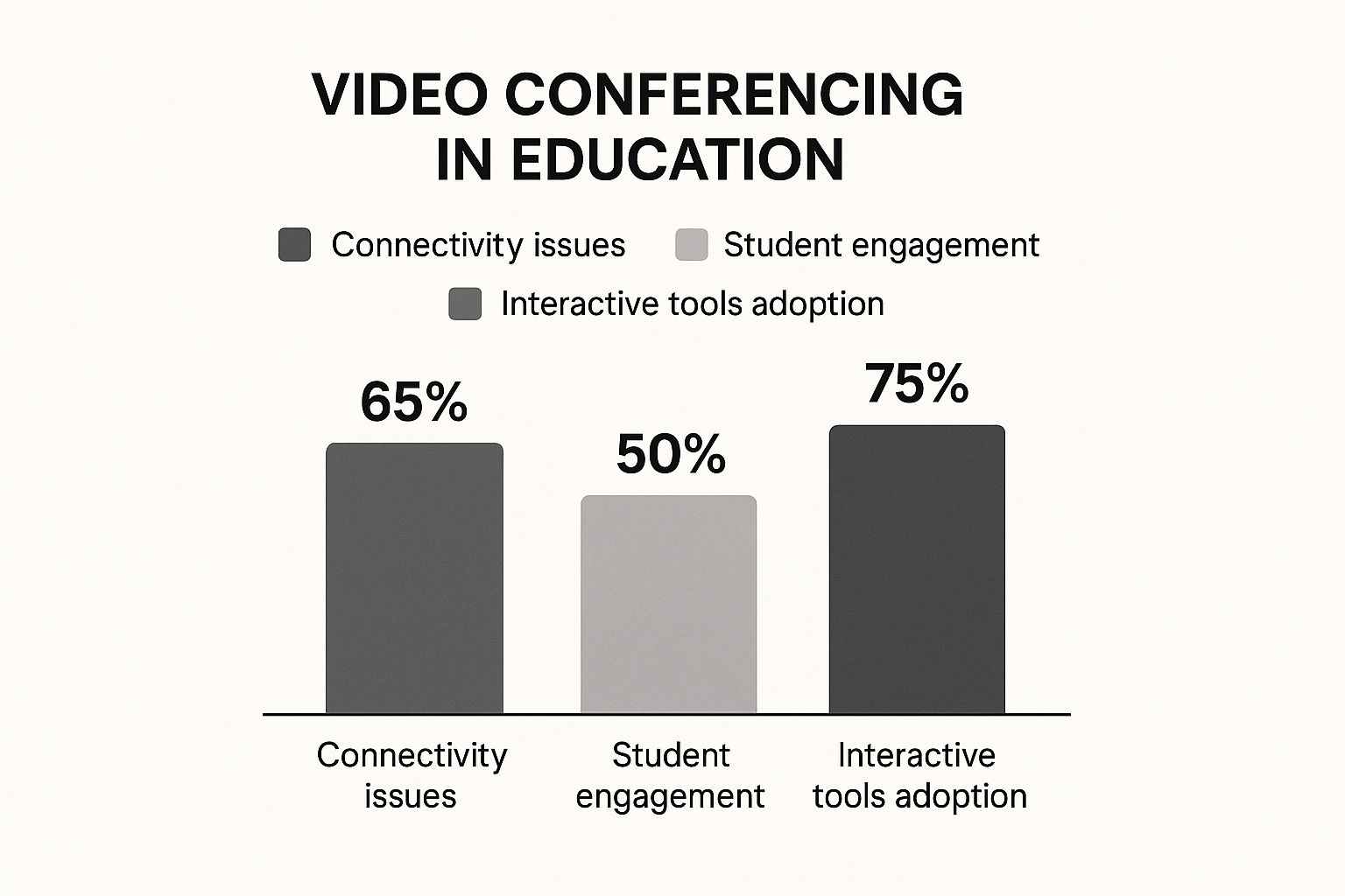Infographic about video conferencing for education