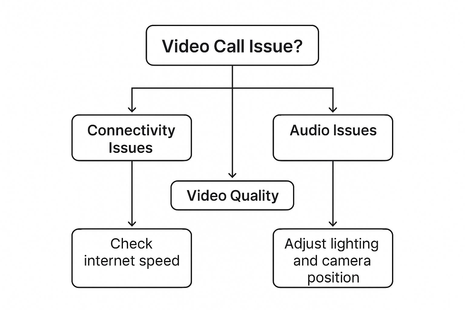 Infographic about video call problems