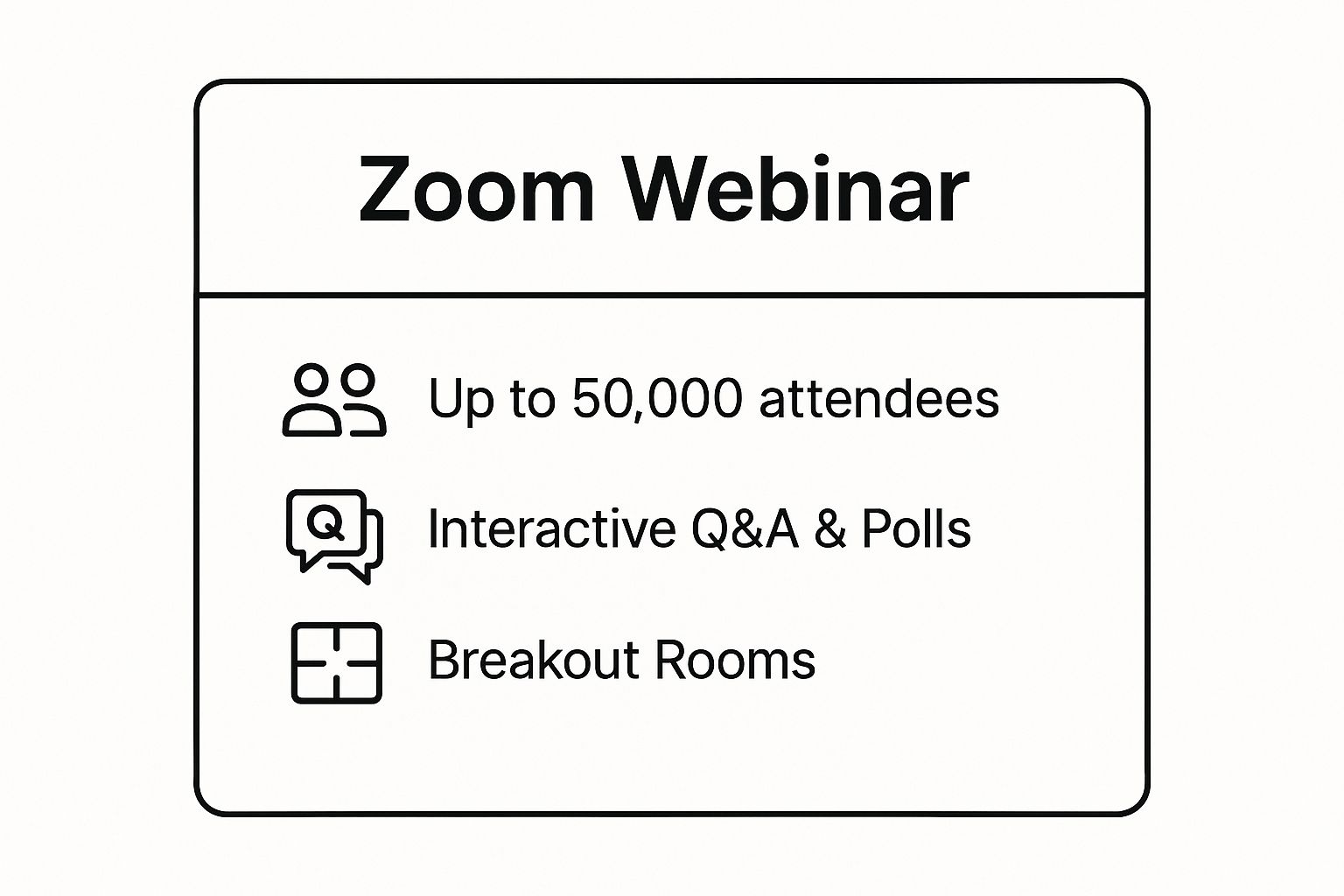 Infographic showing key data about Zoom Webinar, including its attendee capacity, interactive features like Q&A and Polls, and Breakout Rooms.