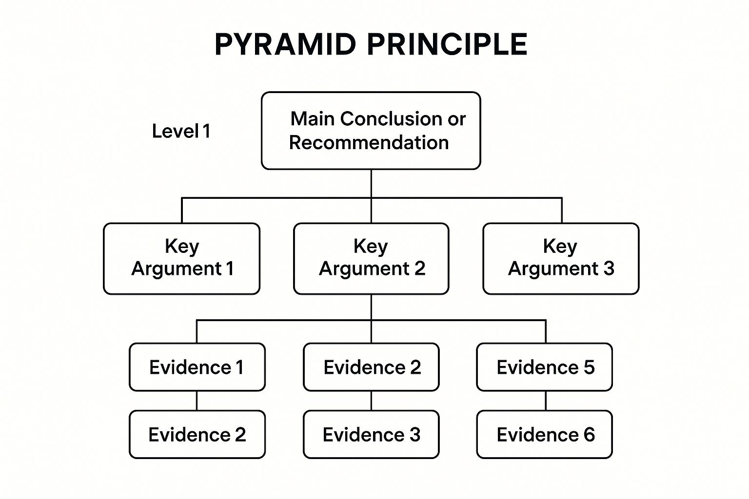 Infographic showing key data about The Pyramid Principle Meeting Structure