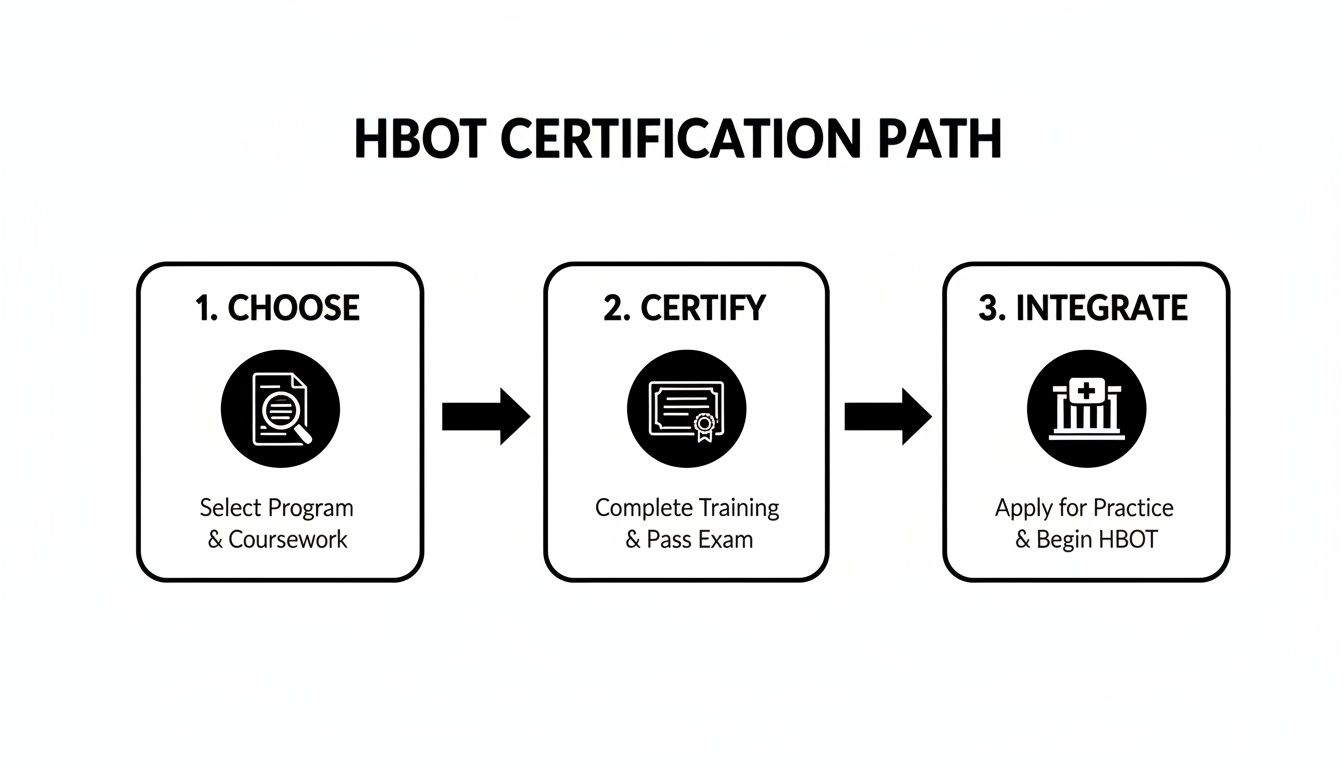 Your Guide to a Hyperbaric Oxygen Therapy Certification Course