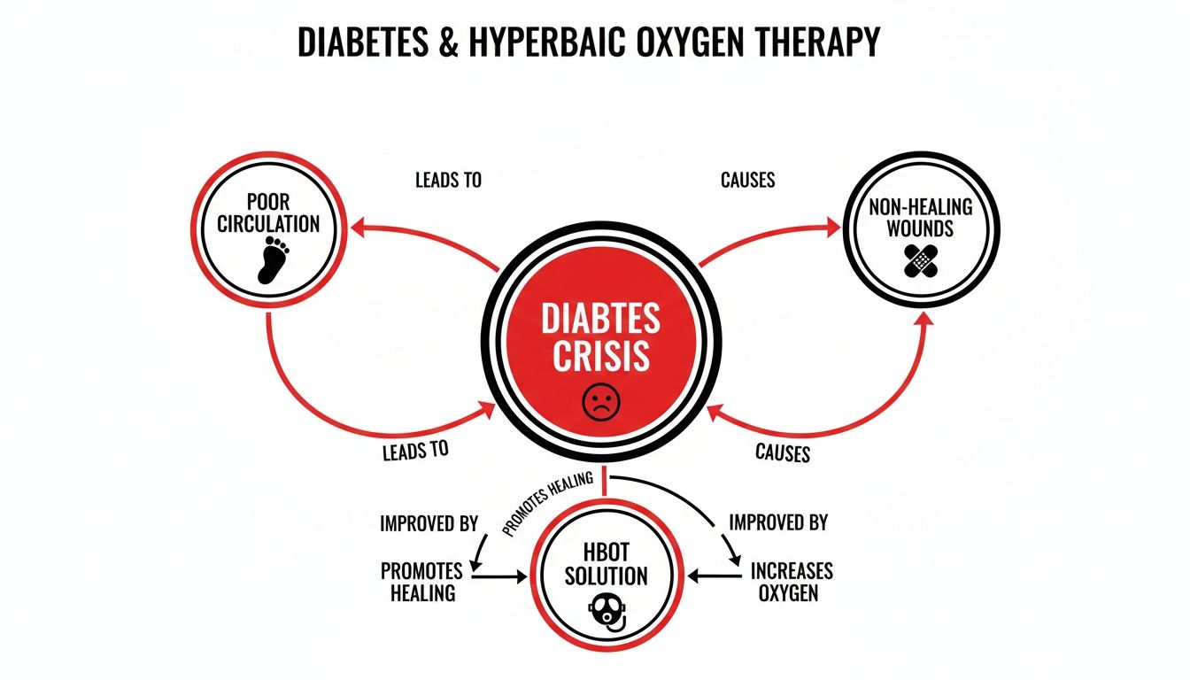 Diagram showing how diabetes crisis leads to poor circulation and non-healing wounds, with HBOT improving healing.