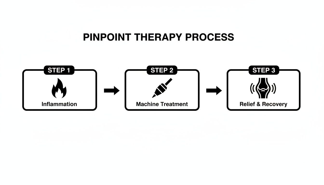 Diagram illustrating the 3-step pinpoint therapy process: inflammation, machine treatment, and relief and recovery.