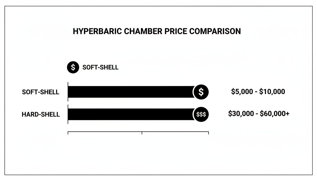 Hyperbaric chamber price comparison chart shows soft-shell at $5,000-$10,000 and hard-shell at $30,000-$60,000+.
