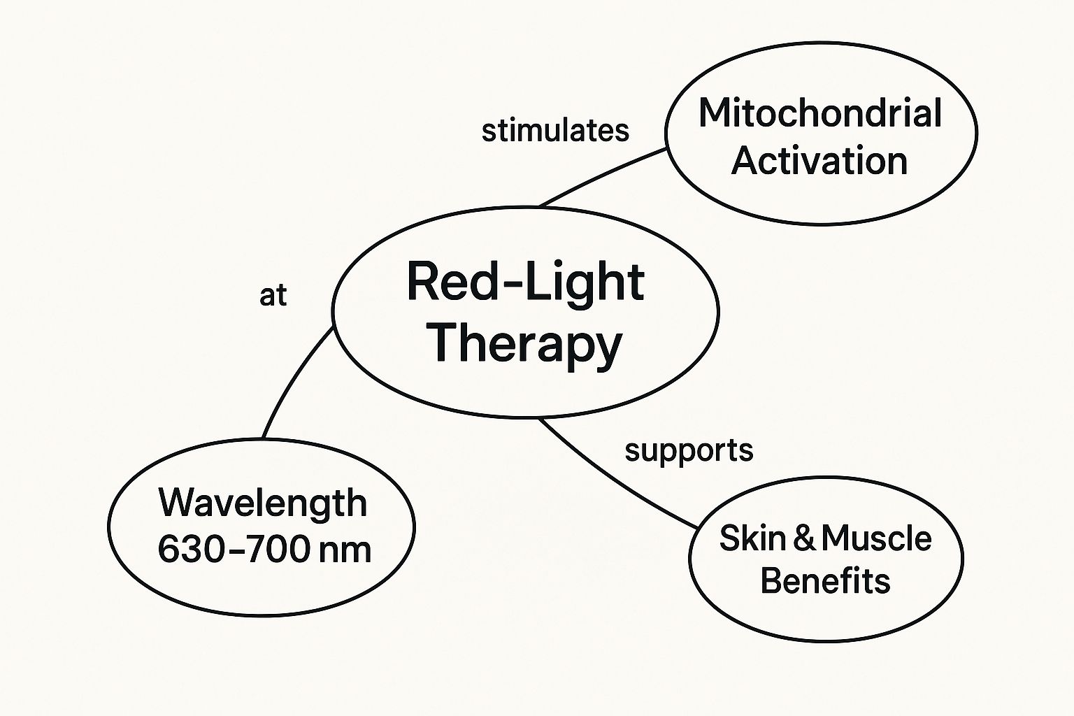 Infographic about red-light therapy
