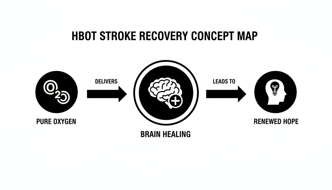 A concept map showing pure oxygen delivering brain healing, which leads to renewed hope for stroke recovery.