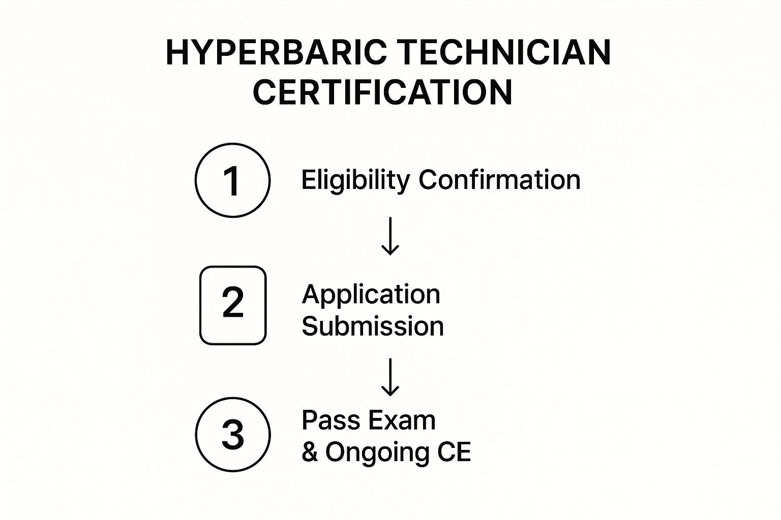 Hyperbaric Technician Training Your Career Guide