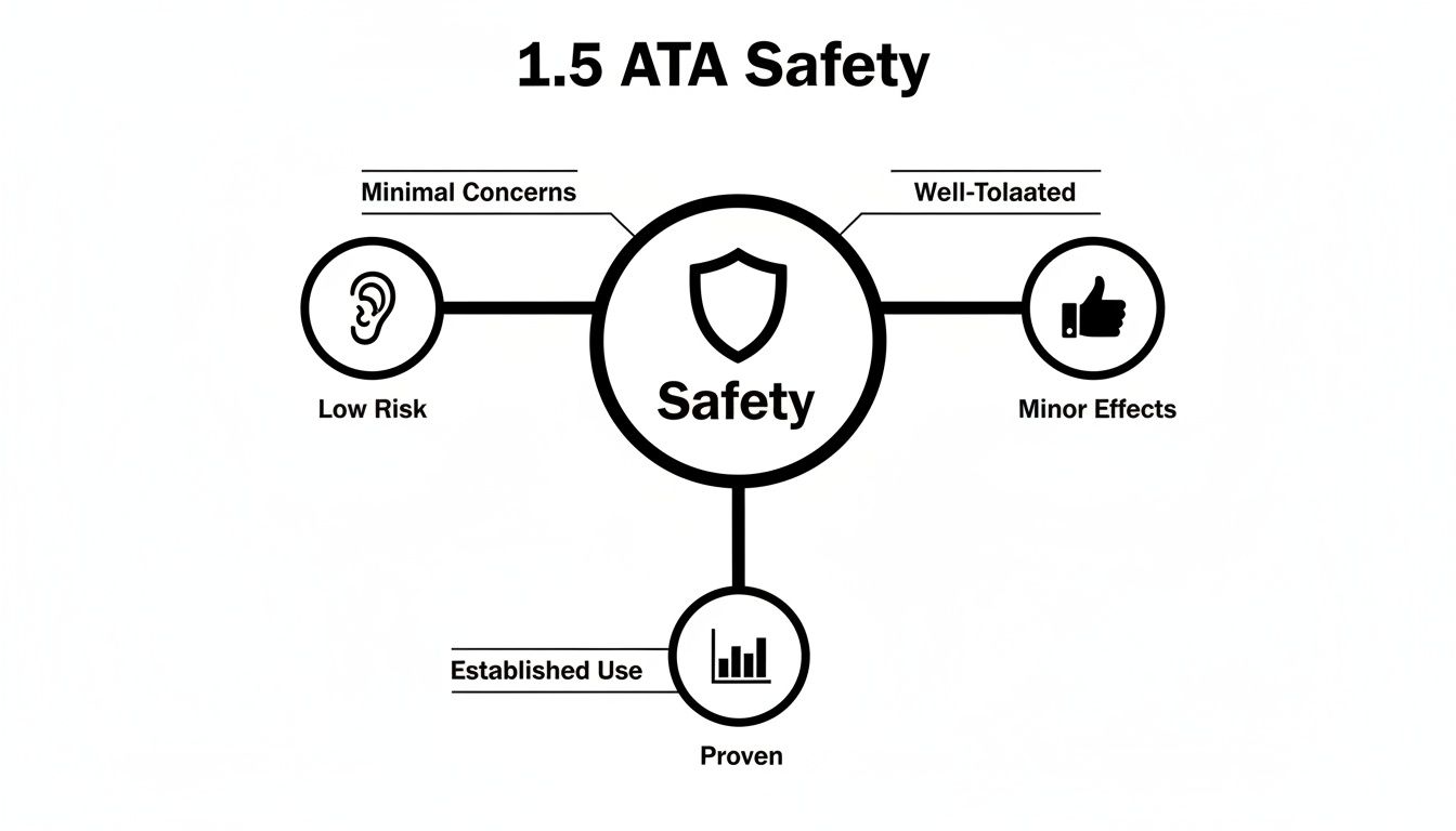 Diagram illustrating 1.5 ATA safety, highlighting minimal concerns, well-tolerated effects, low risk, and proven, established use.