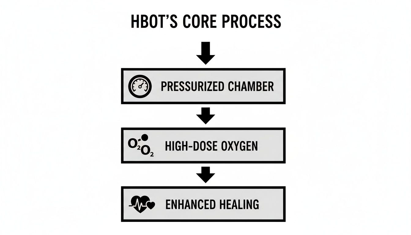 Flowchart illustrating HBOT's core process: pressurized chamber, high-dose oxygen, and enhanced healing.