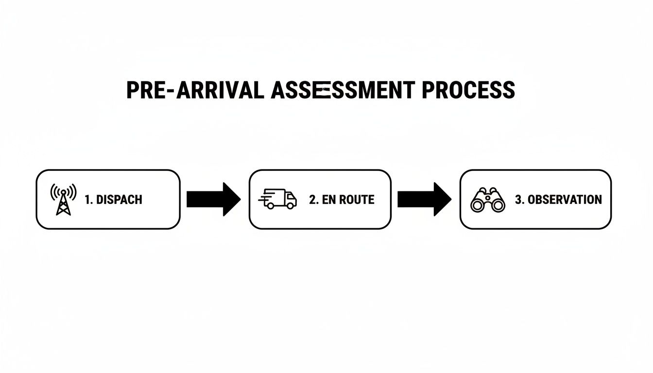 Flowchart depicting the pre-arrival assessment process: 1. Dispatch, 2. En Route, 3. Observation.