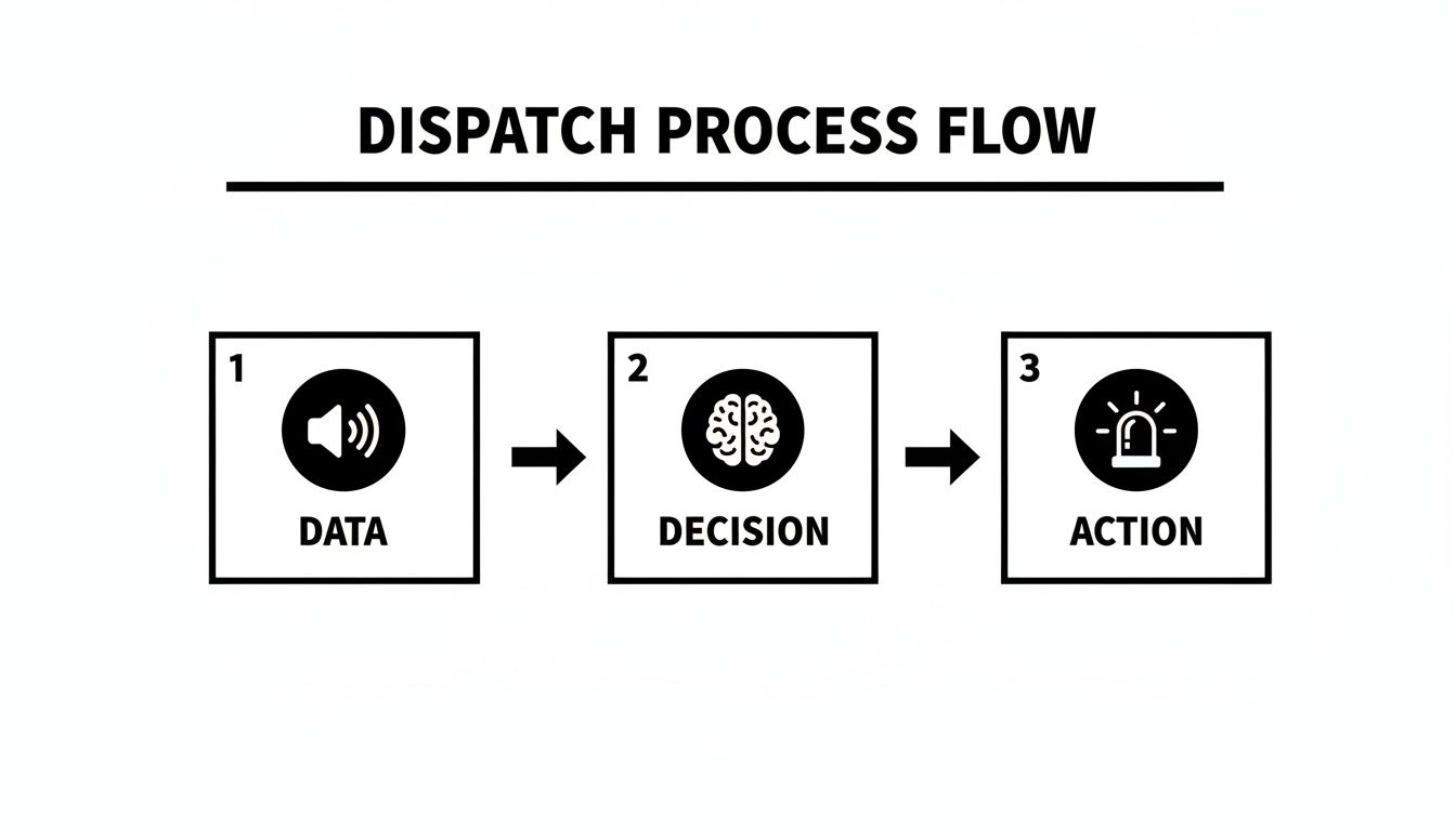 A dispatch process flow diagram illustrating three key steps: data, decision, and action.