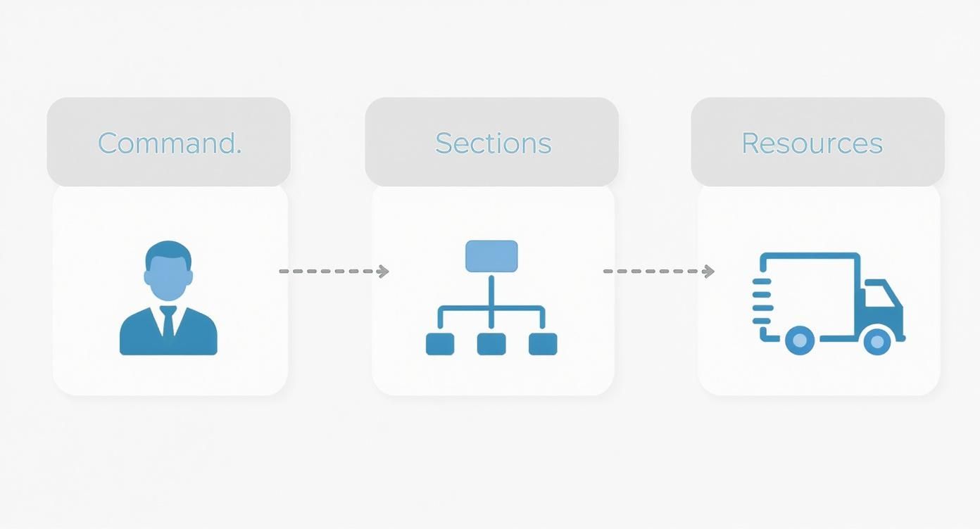 Infographic about incident command boards