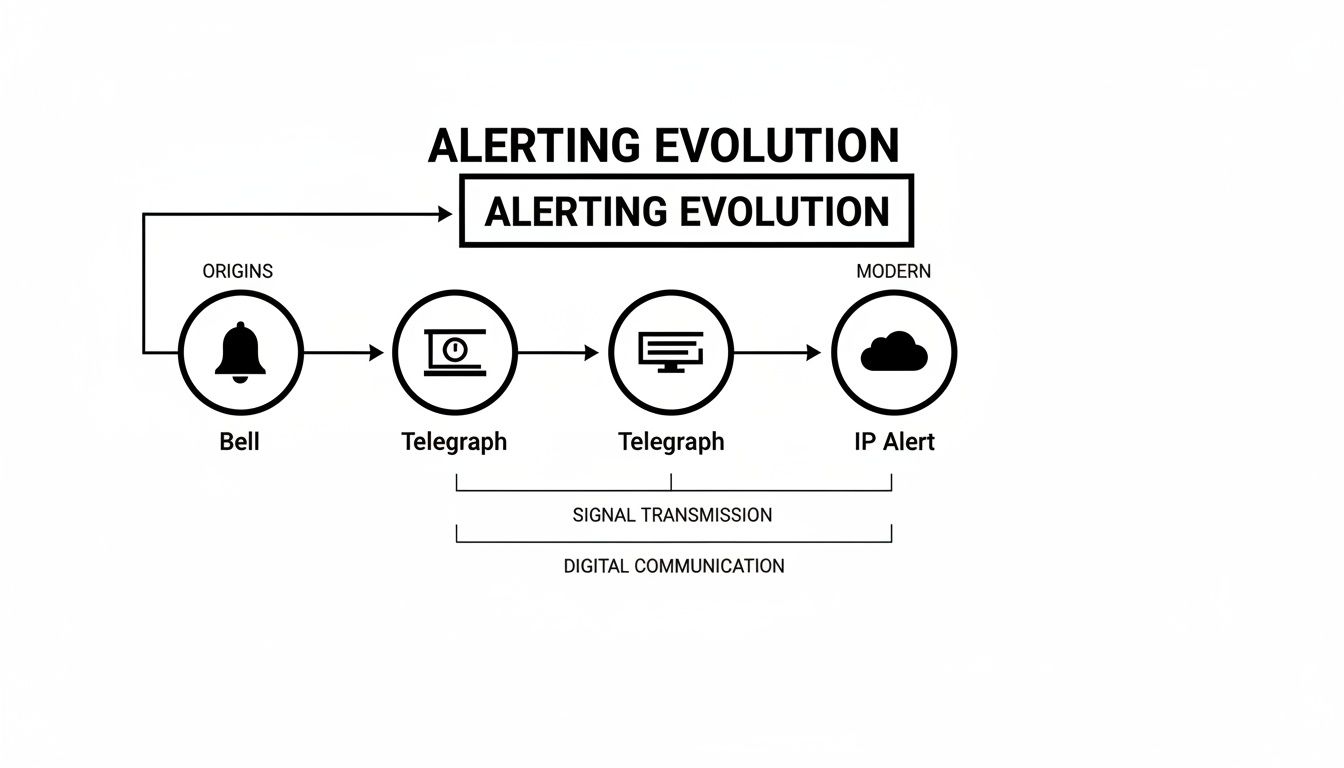 Timeline illustrating the evolution of alerting systems from a bell to modern IP cloud alerts.