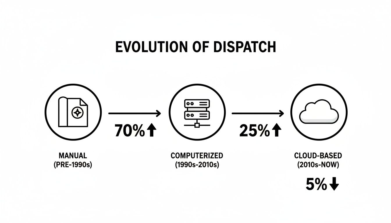 Infographic showing the evolution of dispatch, detailing efficiency changes from manual to cloud-based systems.