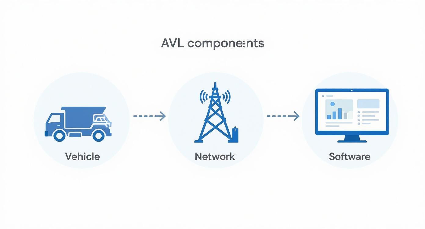 AVL components diagram showing vehicle connected through network tower to software display system