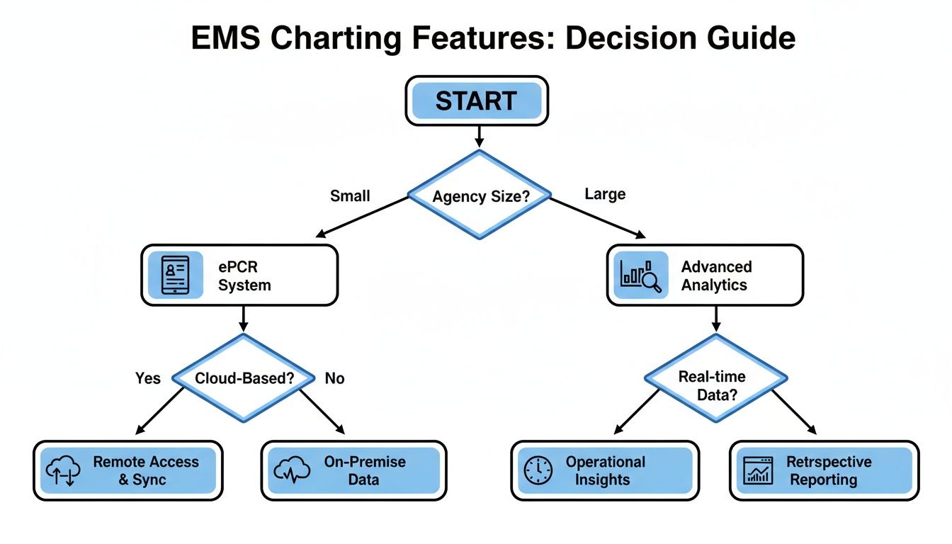 A flowchart guiding decisions for EMS charting features, considering agency size and data access needs.