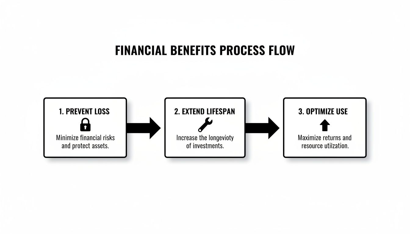 A financial benefits process flow diagram illustrating three key steps: prevent loss, extend lifespan, and optimize use.