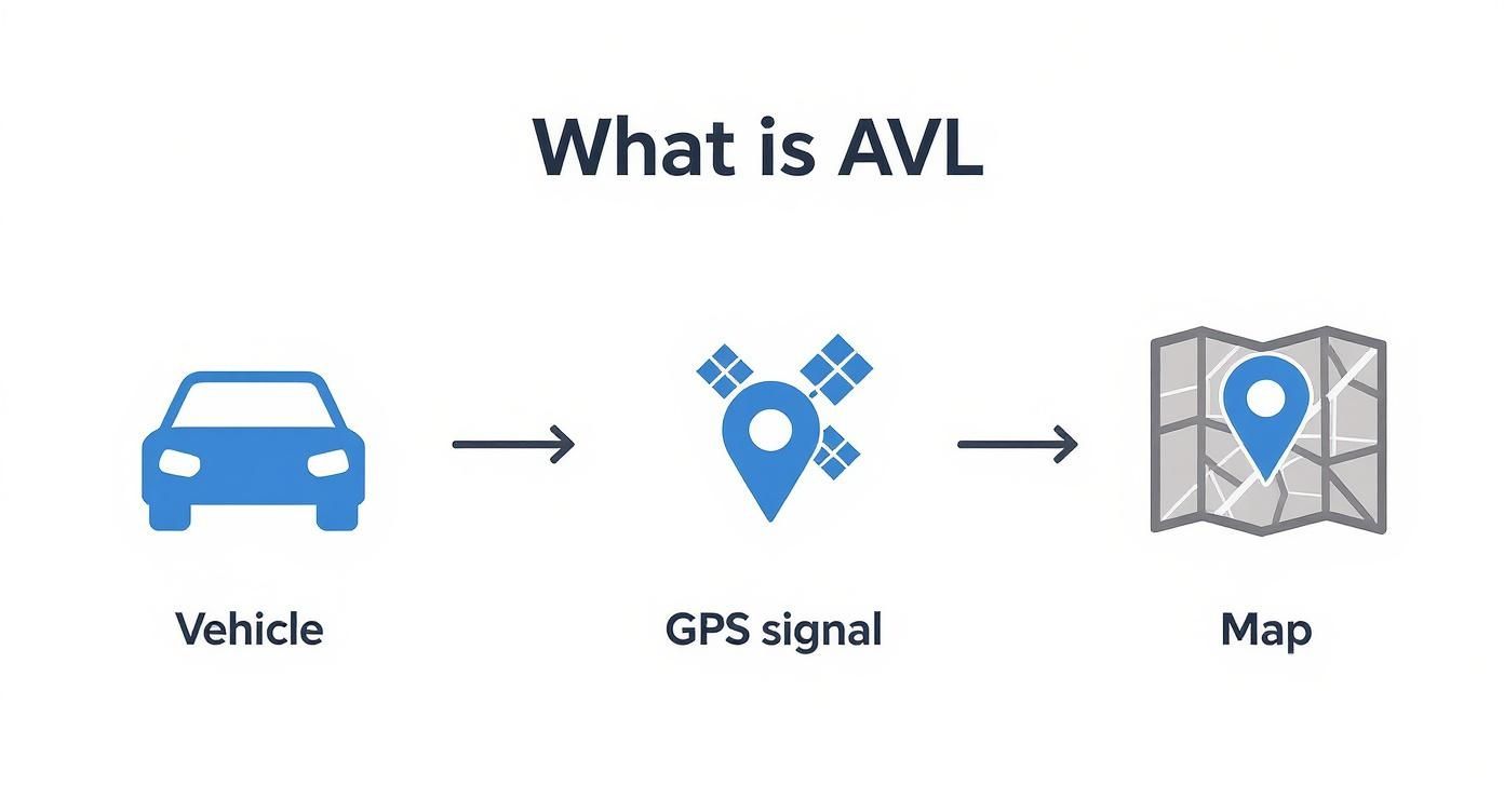 Diagram showing AVL system flow from vehicle through GPS signal to map location display
