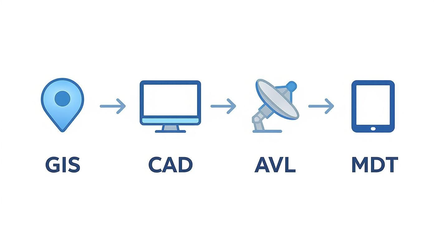 Diagram showing the data flow in an ambulance dispatch system from GIS to CAD, AVL, and MDT.