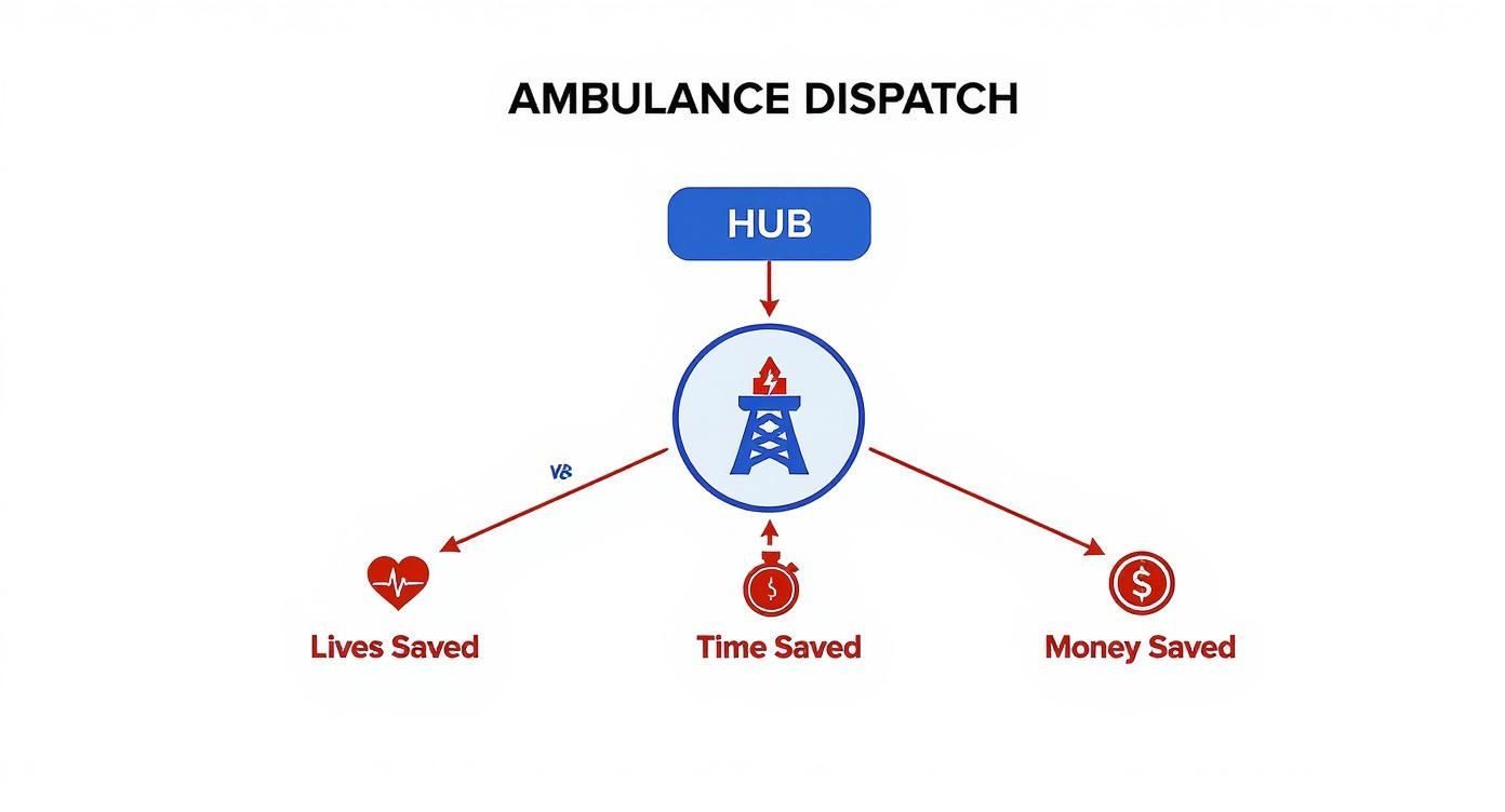 Infographic about ambulance dispatch software