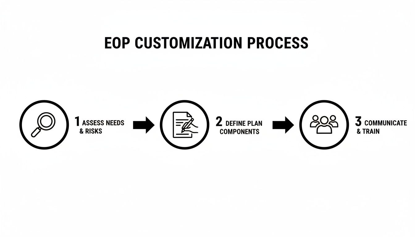 A three-step process for EOP customization: assess needs, define plan, communicate and train.
