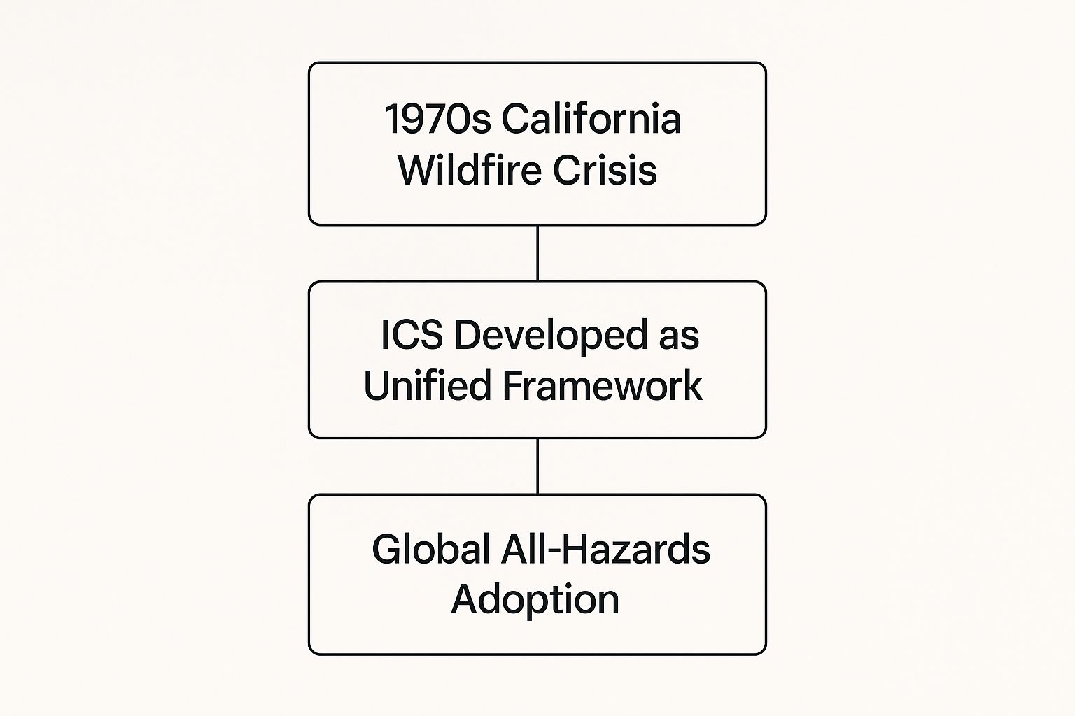 Infographic showing the evolution of the Incident Command System from its origins in the 1970s California Wildfire Crisis to its global adoption for all-hazards response.