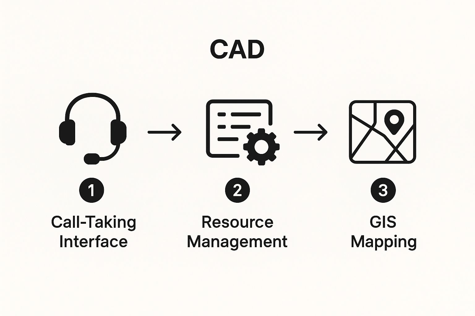 Infographic about computer aided dispatch systems