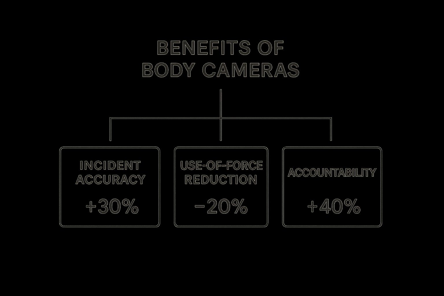 Infographic about body cameras for security