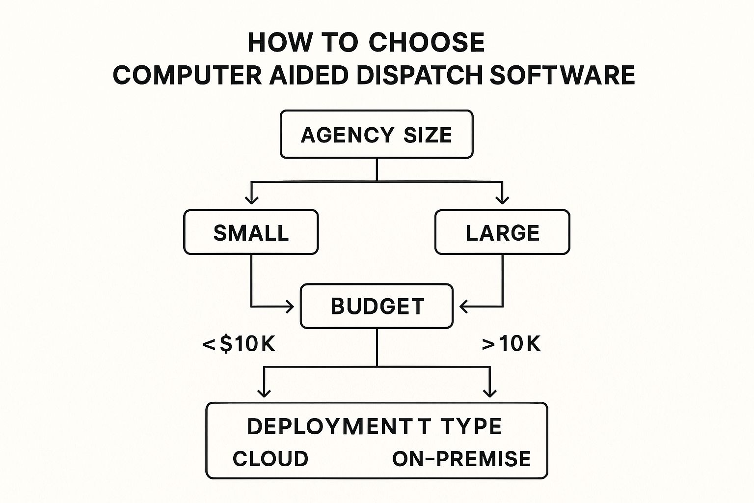 Infographic about computer aided dispatch software