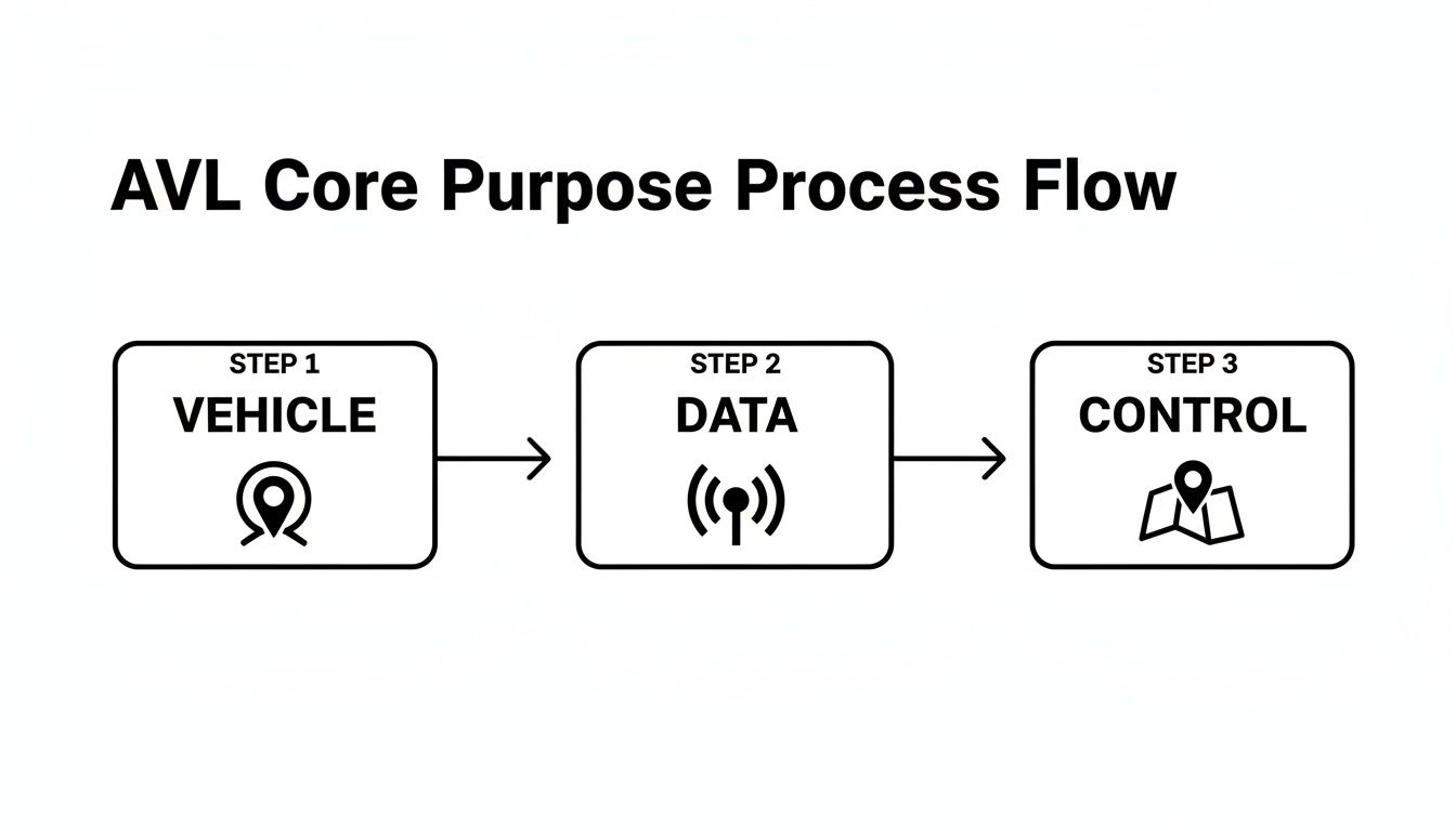 A flowchart illustrating the AVL Core Purpose Process Flow: Vehicle, Data, and Control.