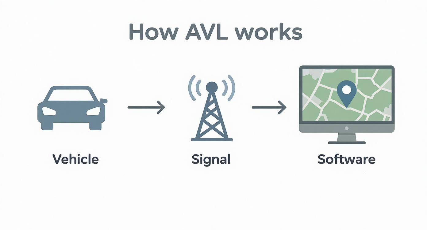 Diagram showing AVL system workflow from vehicle to signal tower to software with map display